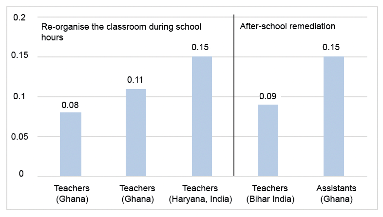 Bar chart showing improvement of test scores after targeted instruction